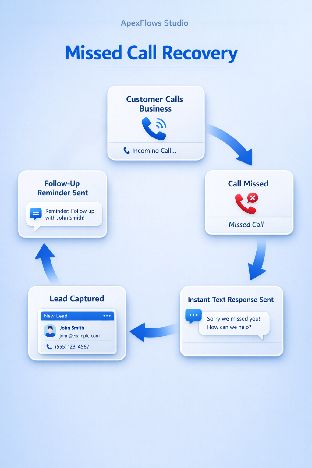 Missed Call Recovery flowchart